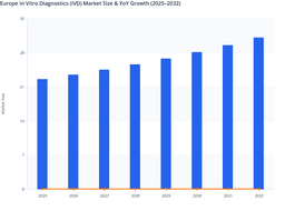 European In Vitro Diagnostics Market Value Trends and Long-Term Growth Outlook