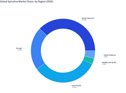 Global Spirulina Market: Regional Contribution and Share Analysis