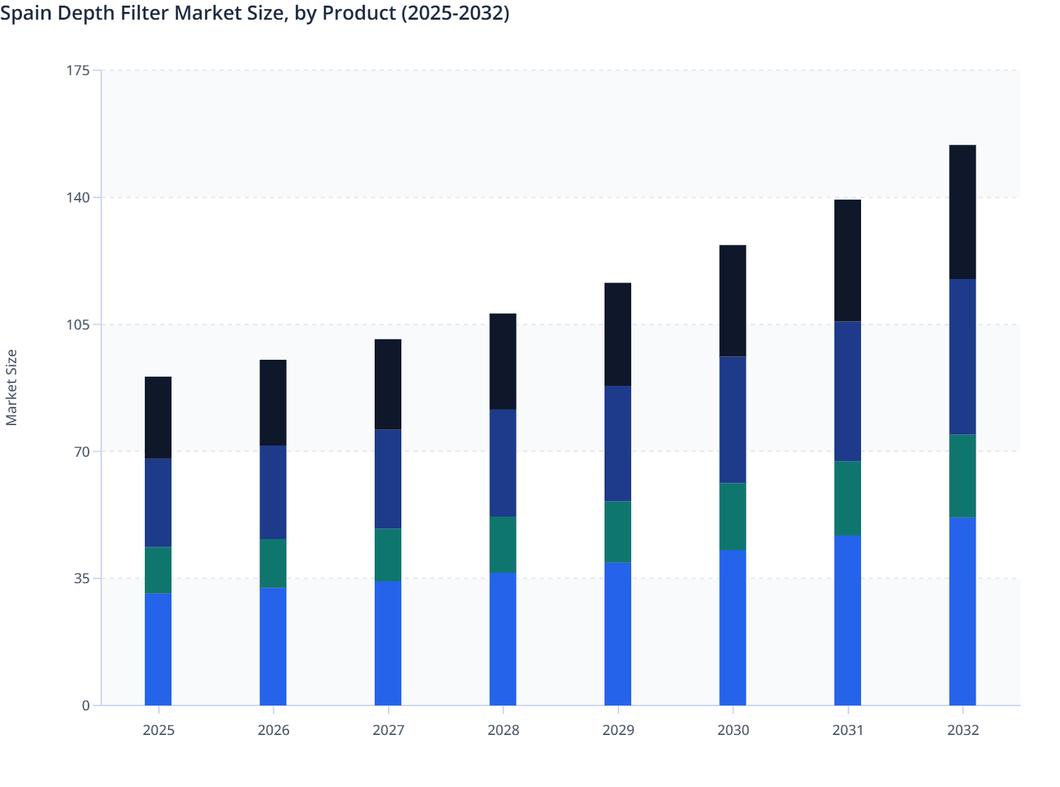 Spain Depth Filter Market Size, by Product (2025-2032)