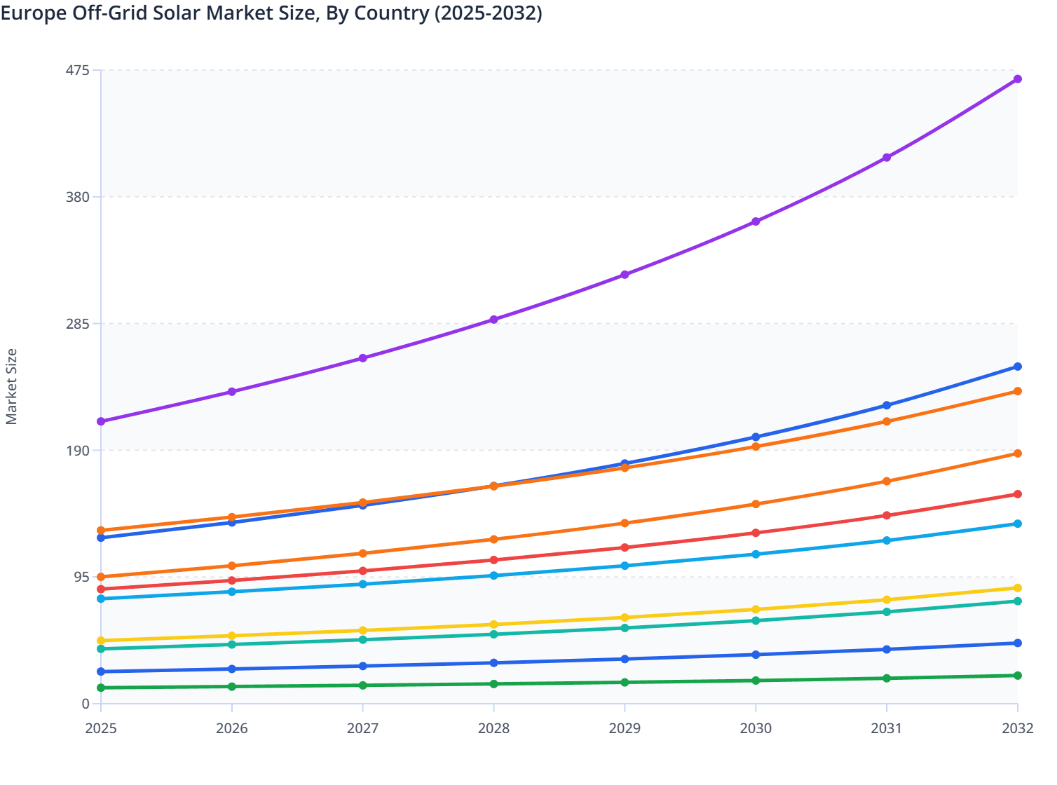 Europe Off-Grid Solar Market Size, By Country (2025-2032)