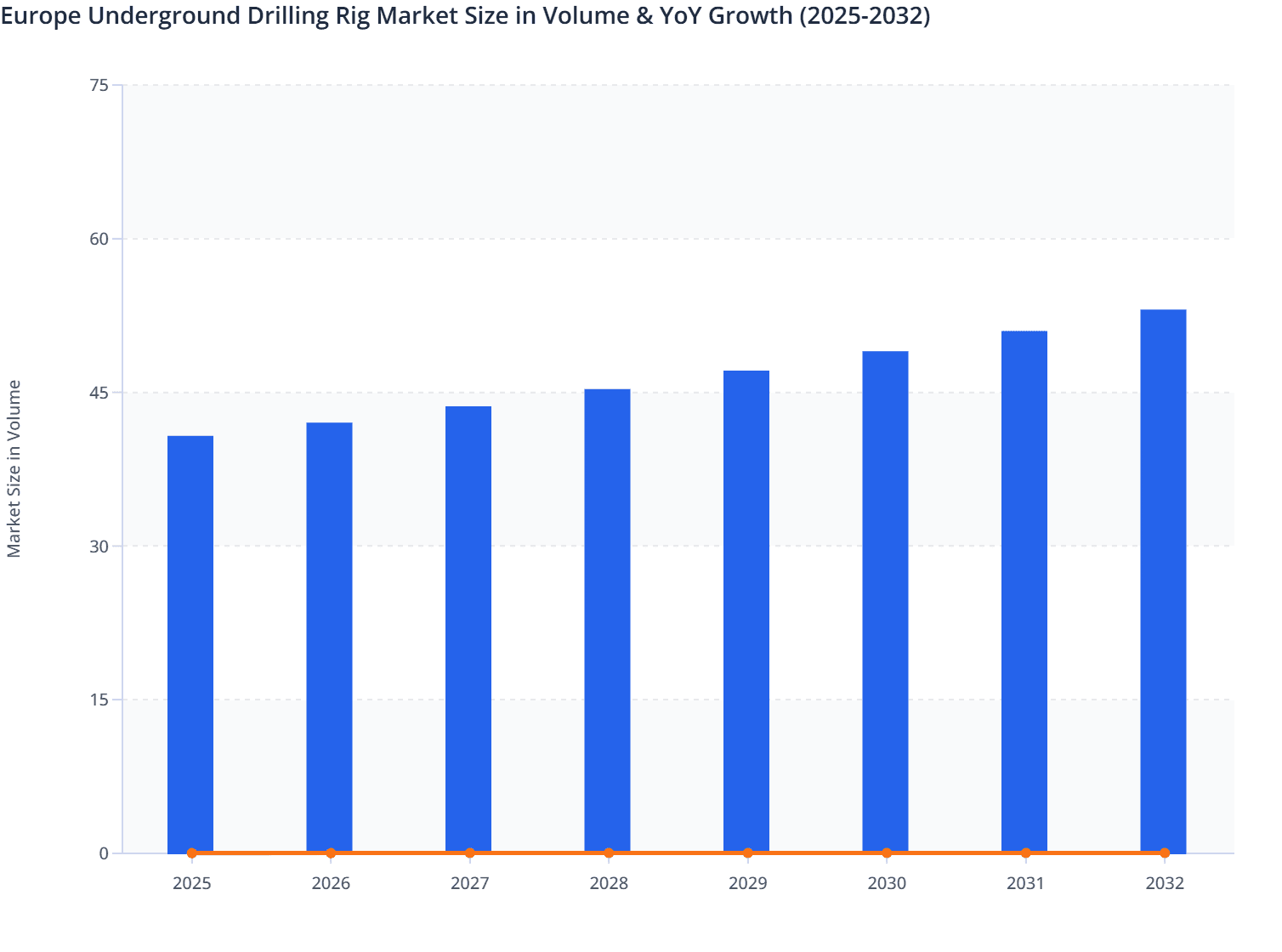 Europe Underground Drilling Rig Market Size in Volume & YoY Growth (2025-2032)