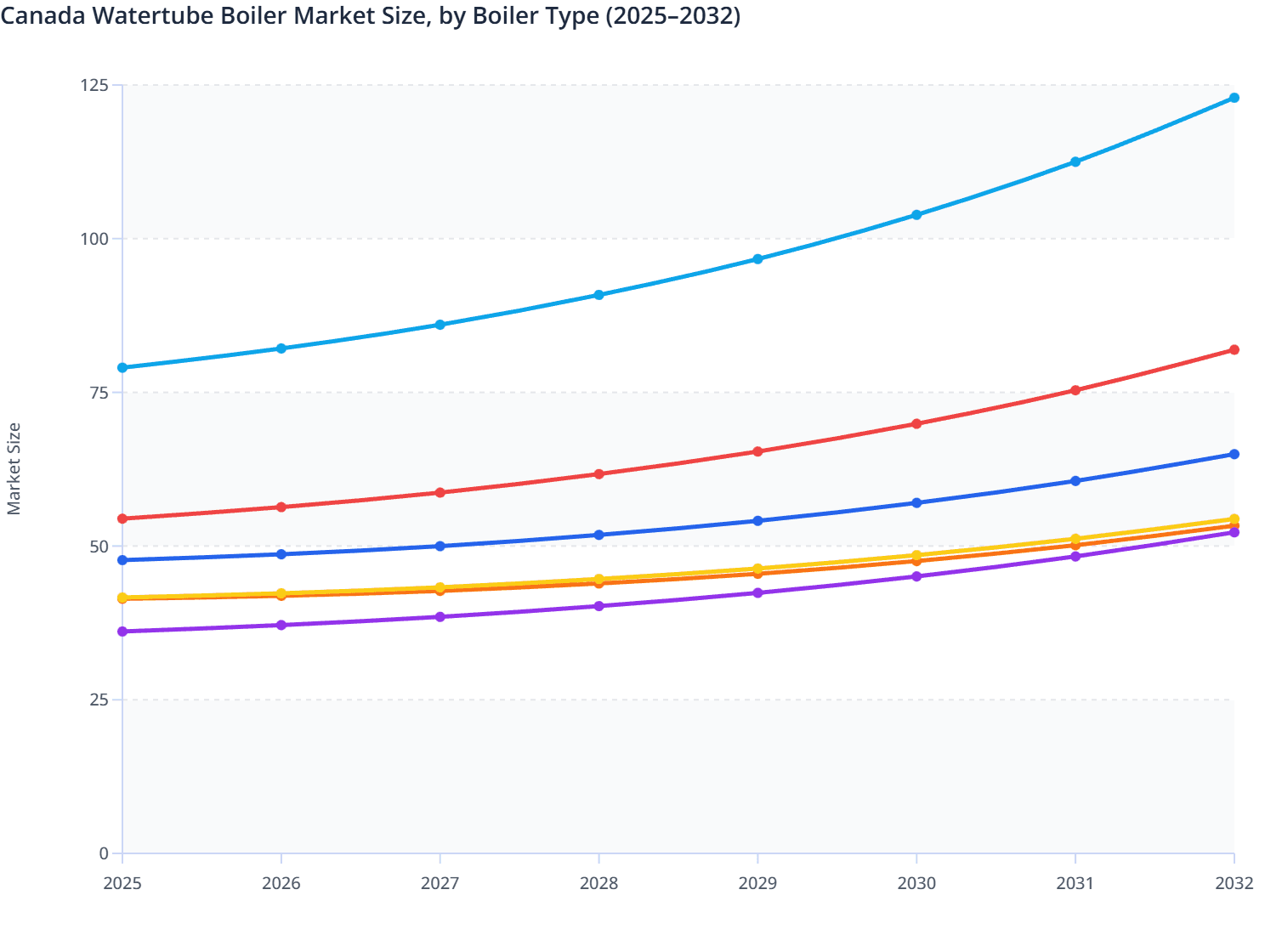 Canada Watertube Boiler Market Size, by Boiler Type (2025–2032)