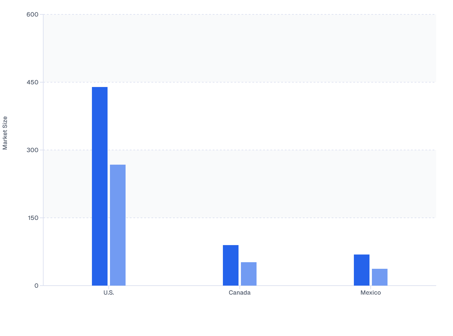 North America Skin Boosters Market: End-User Dominance in 2032