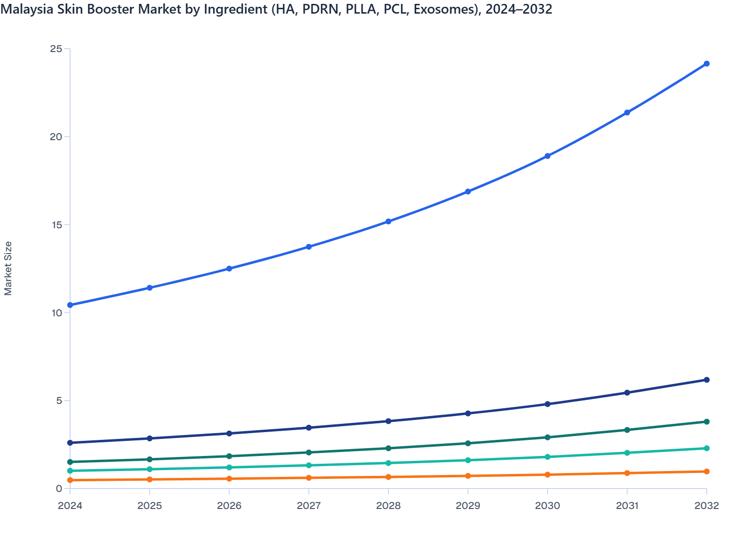 Malaysia Skin Booster Market by Ingredient (HA, PDRN, PLLA, PCL, Exosomes), 2024–2032