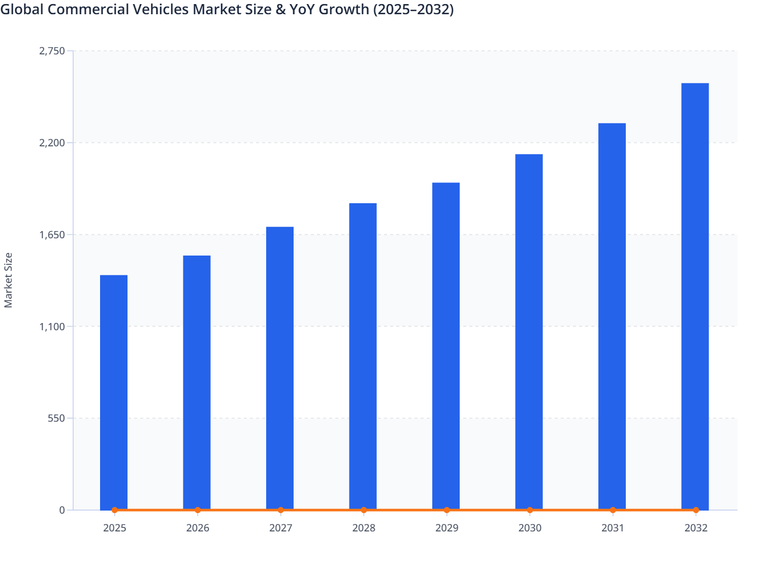 Global Commercial Vehicles Market Size & YoY Growth (2025–2032)