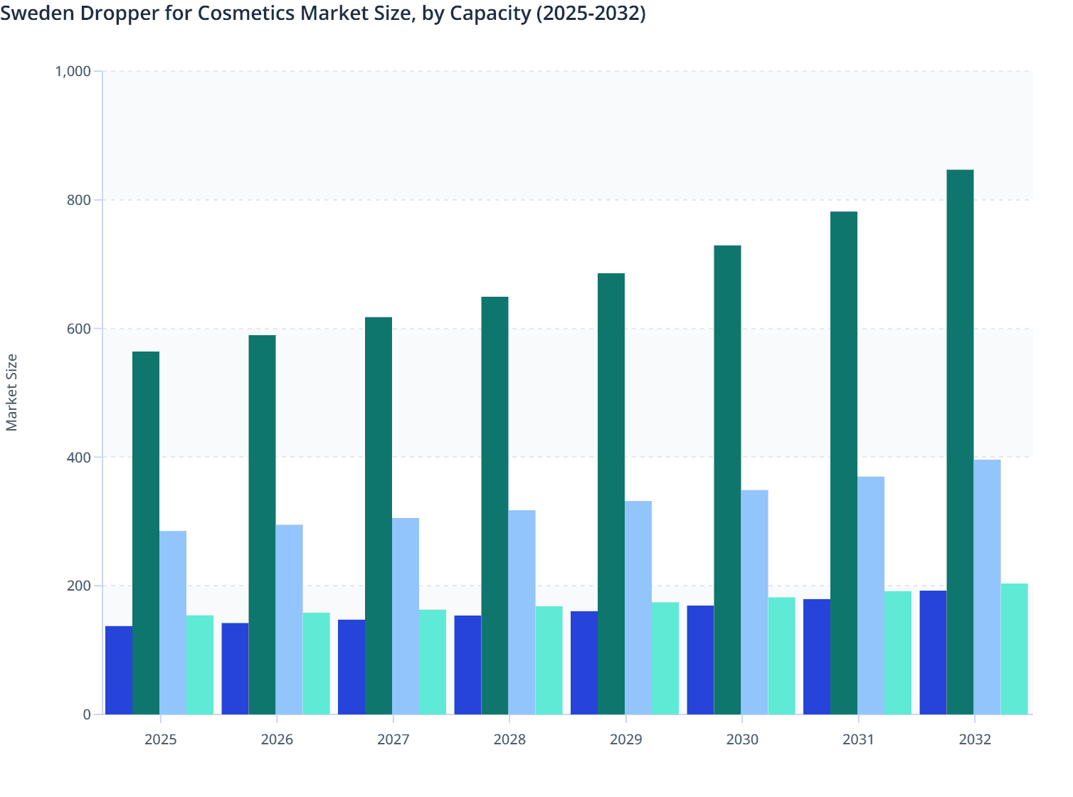 Sweden Dropper for Cosmetics Market Size, by Capacity (2025-2032)