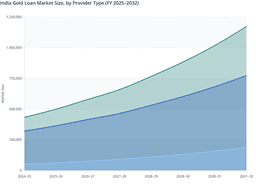 India Gold Loan Market by Provider Type (FY 2025–2032): NBFCs Expected to Lead Growth