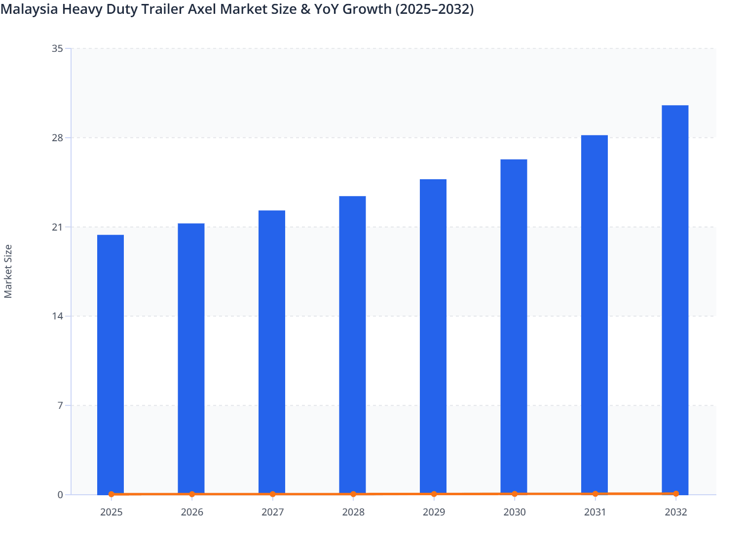 Malaysia Heavy Duty Trailer Axel Market Size & YoY Growth (2025–2032)