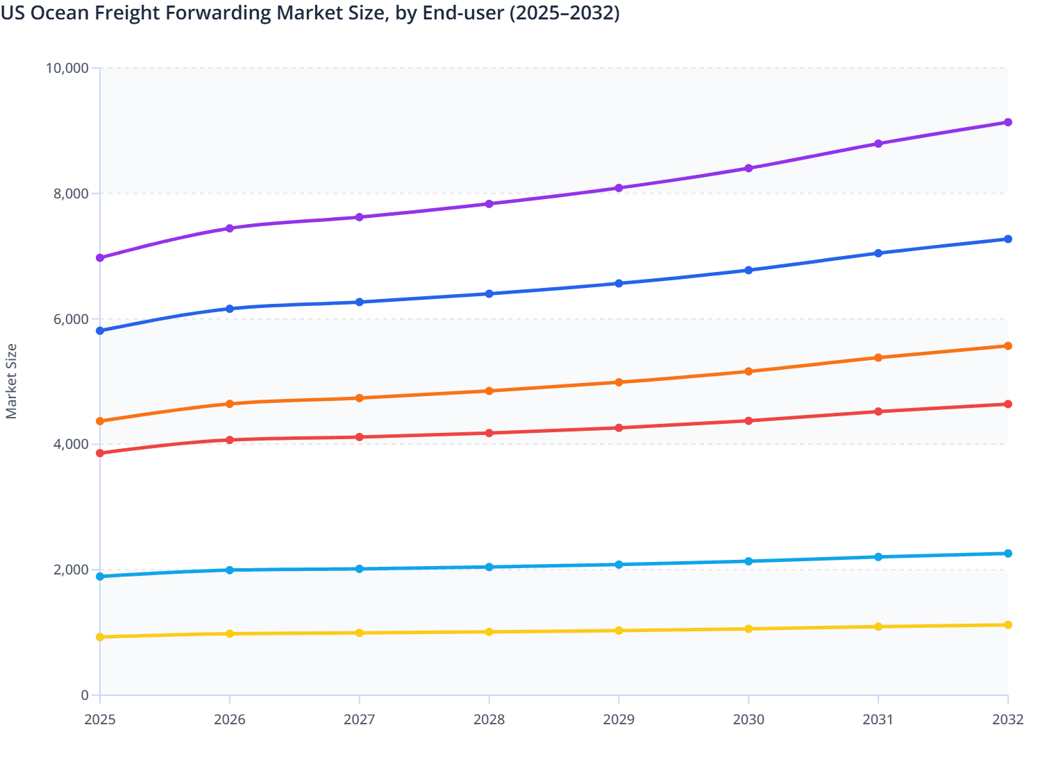 US Ocean Freight Forwarding Market Size, by End-user (2025–2032)