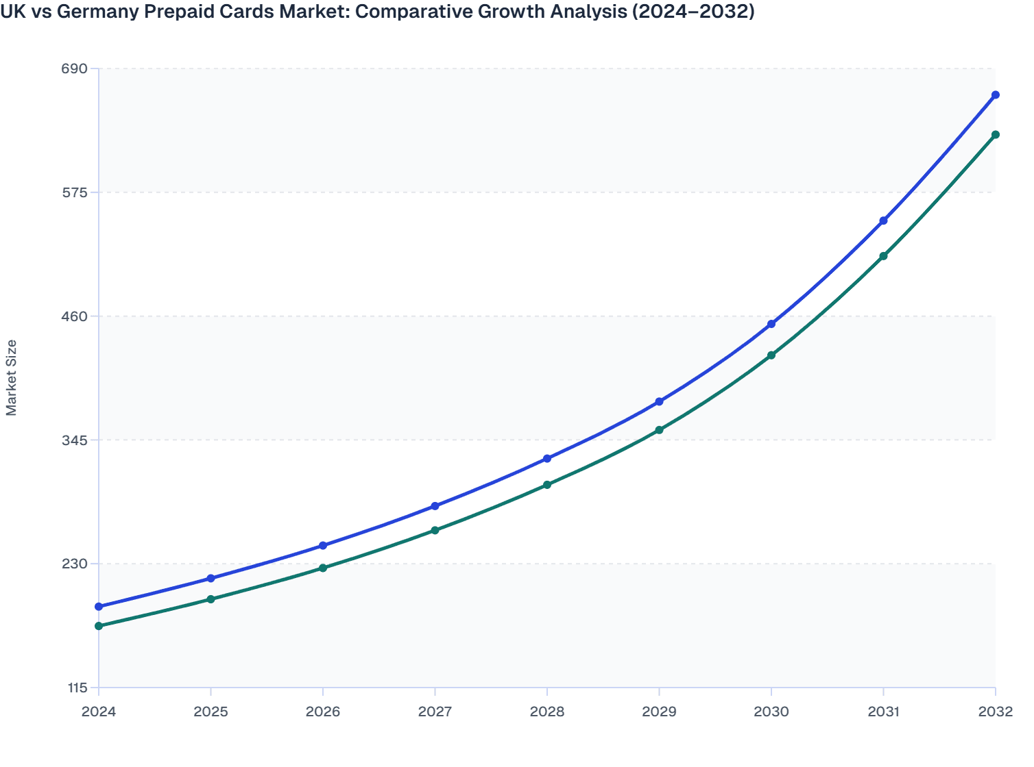 UK vs Germany Prepaid Cards Market: Comparative Growth Analysis (2024–2032)