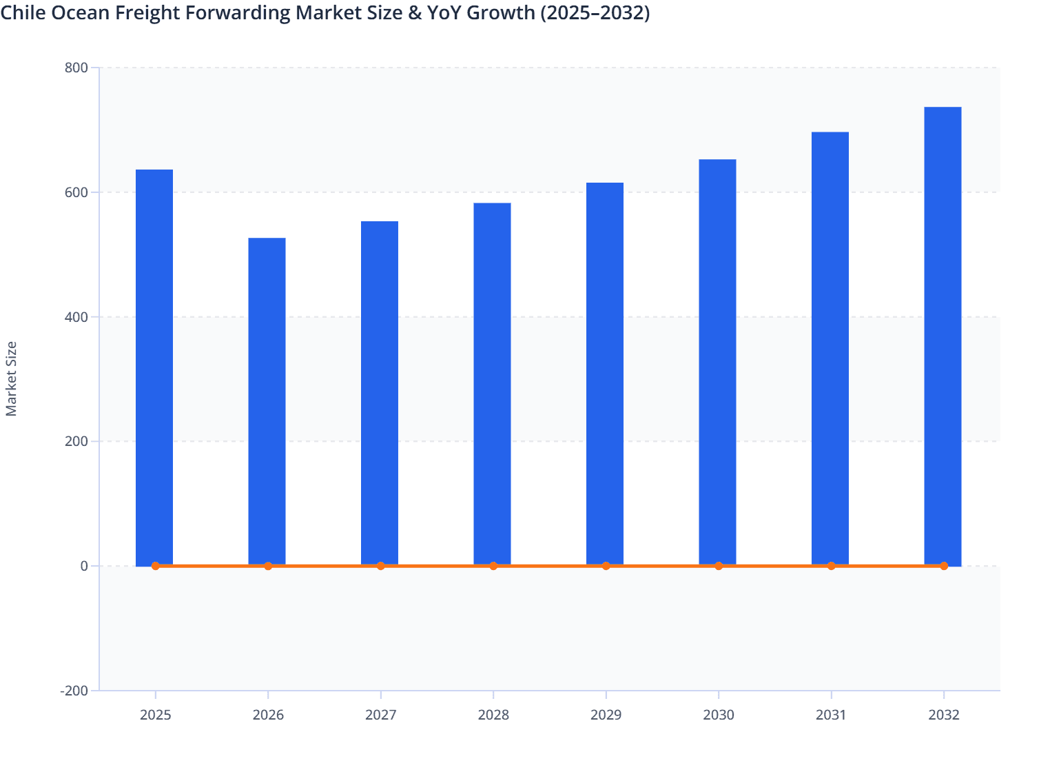 Chile Ocean Freight Forwarding Market Size & YoY Growth (2025–2032)