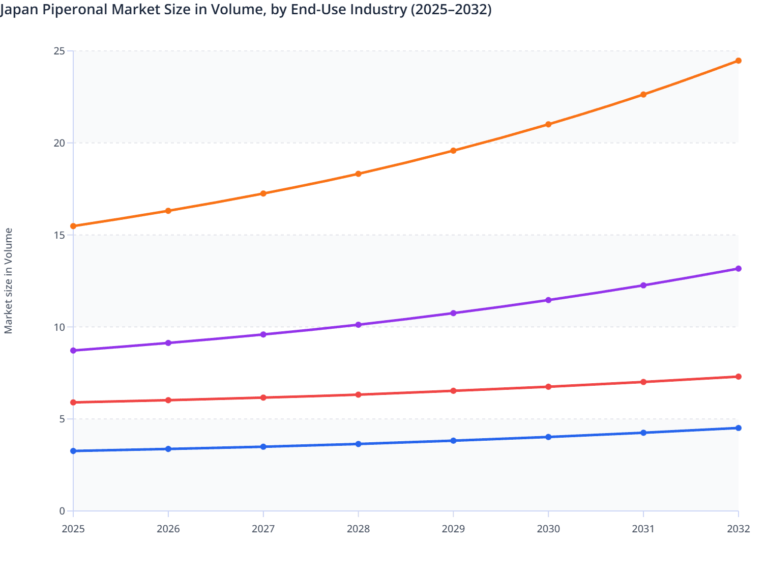 Japan Piperonal Market Size in Volume, by End-Use Industry (2025–2032)