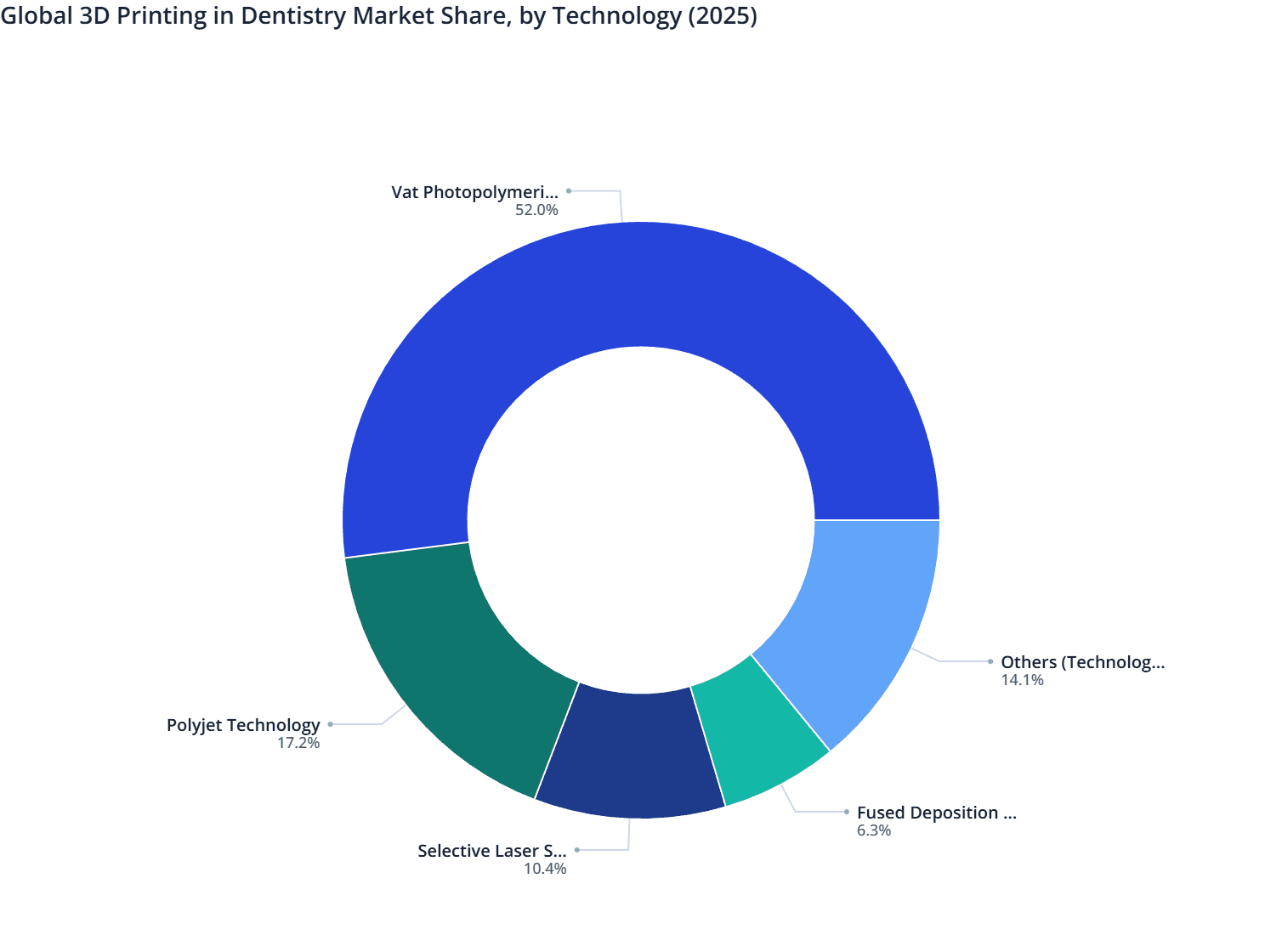Global 3D Printing in Dentistry Market Share, by Technology (2025)