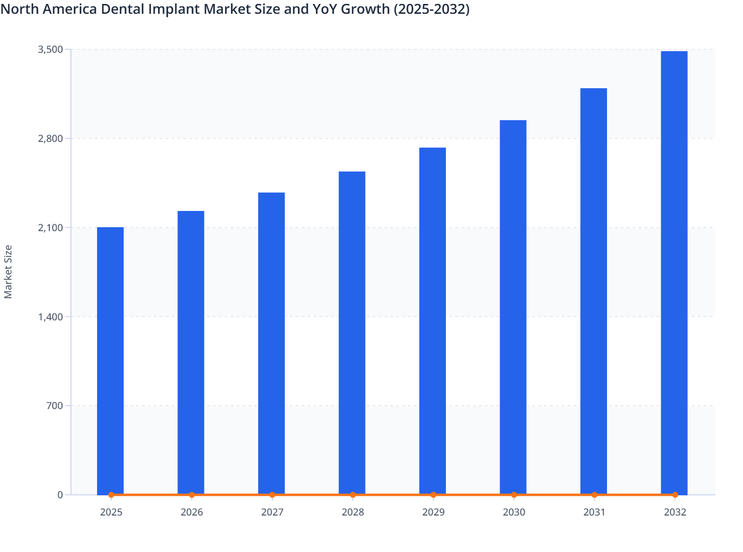 North America Dental Implant  Market Size and YoY Growth (2025-2032)