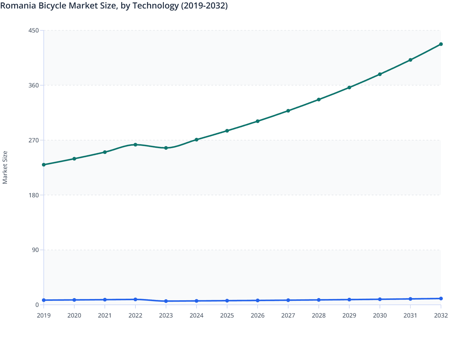Romania Bicycle Market Size, by Technology (2019-2032)