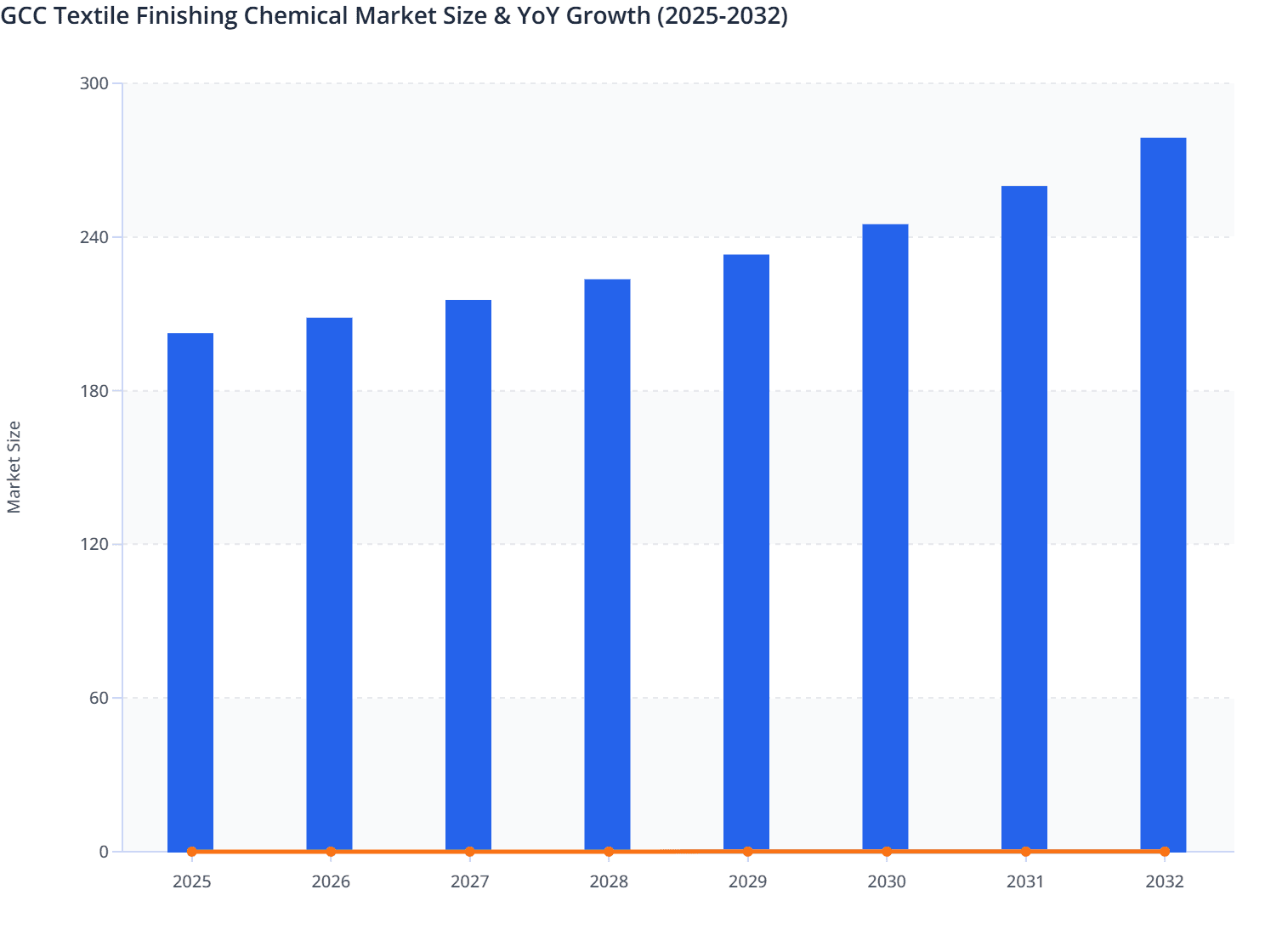 GCC Textile Finishing Chemical Market Size & YoY Growth (2025-2032)