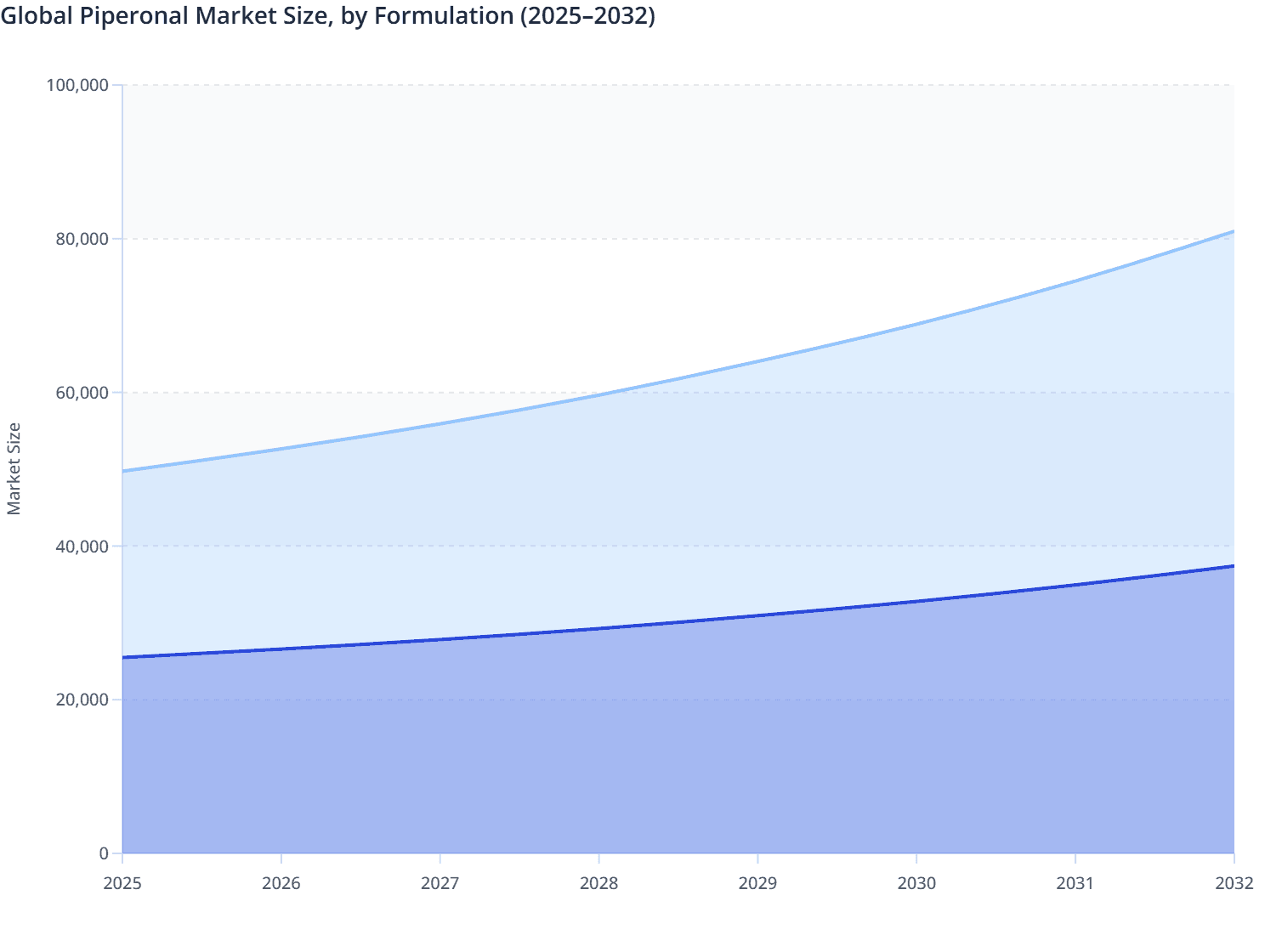 Global Piperonal Market Size, by Formulation (2025–2032)