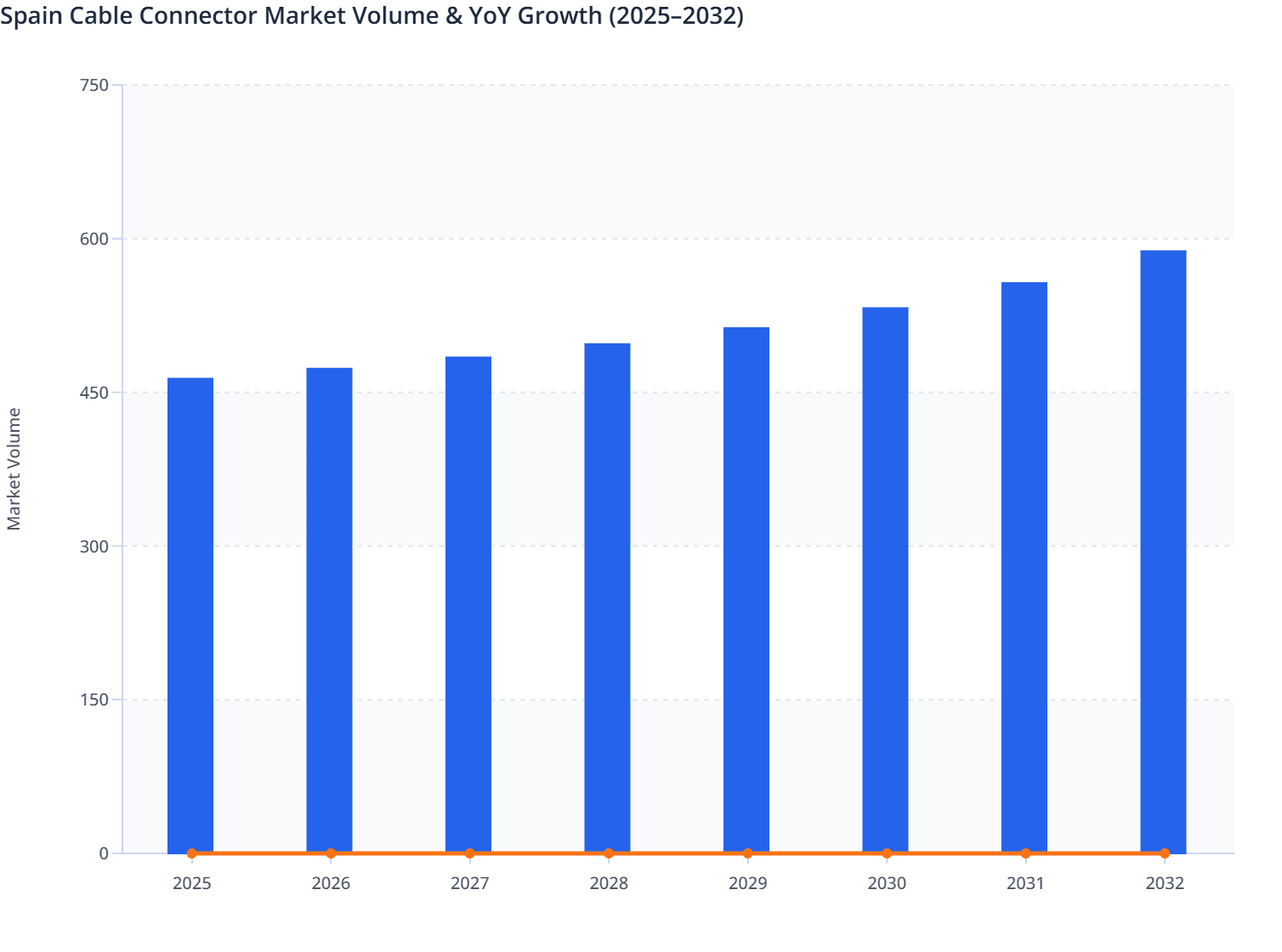Spain Cable Connector Market Volume & YoY Growth (2025–2032)