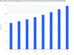Asia Pacific Commercial Appliances Electronic Thermostats Market Growth Outlook (2025–2032)