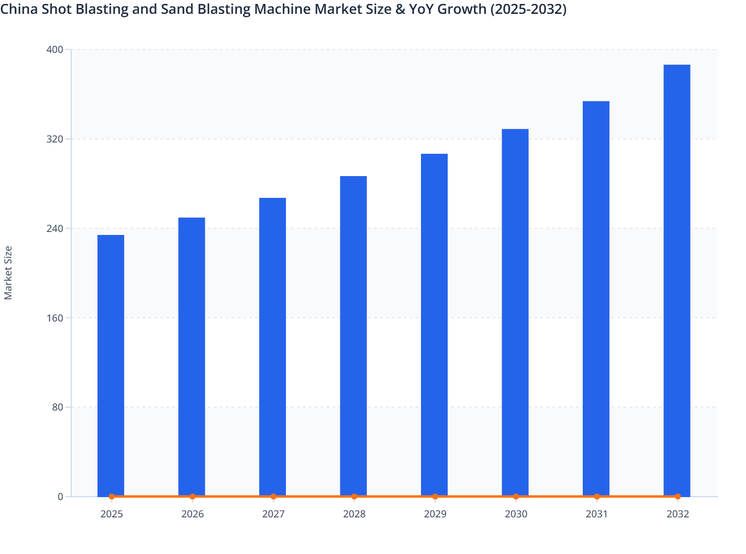 China Shot Blasting and Sand Blasting Machine Market Size & YoY Growth (2025-2032)
