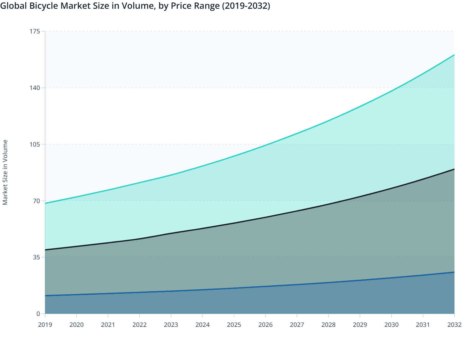 Global Bicycle Market Size in Volume, by Price Range (2019-2032)