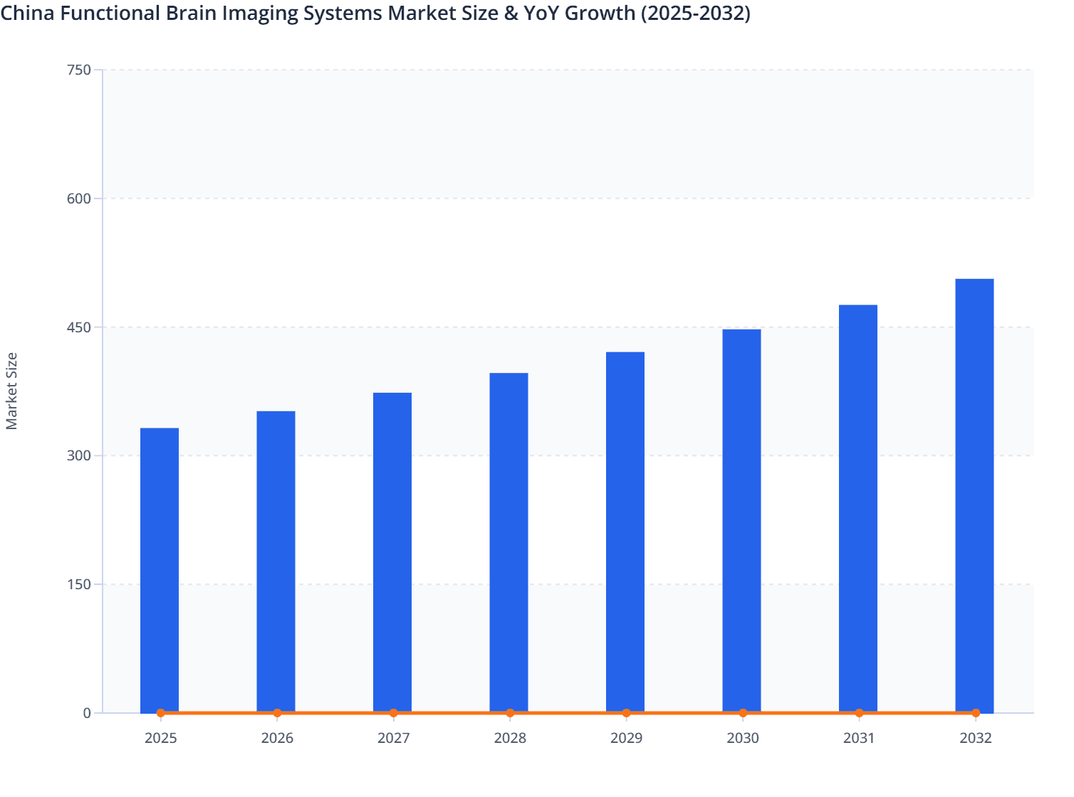 China Functional Brain Imaging Systems Market Size & YoY Growth (2025-2032)