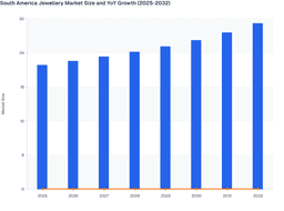 Growing Consumer Demand Strength to Boost South America Jewellery Market  (2025-2032)