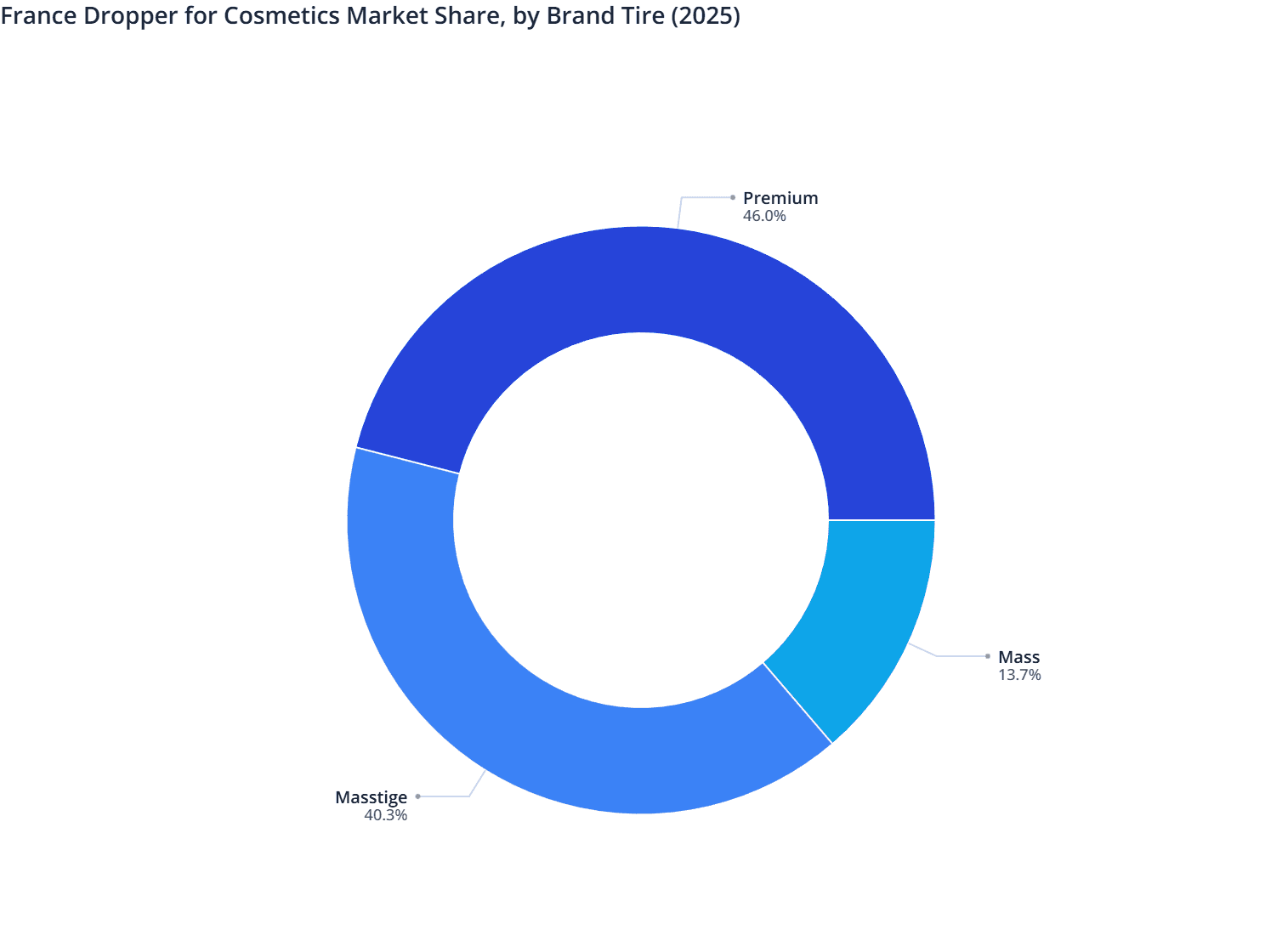 France Dropper for Cosmetics Market Share, by Brand Tire (2025)