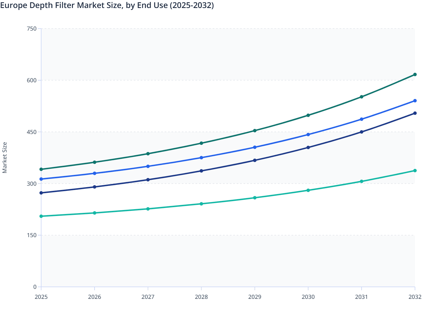 Europe Depth Filter Market Size, by End Use (2025-2032)