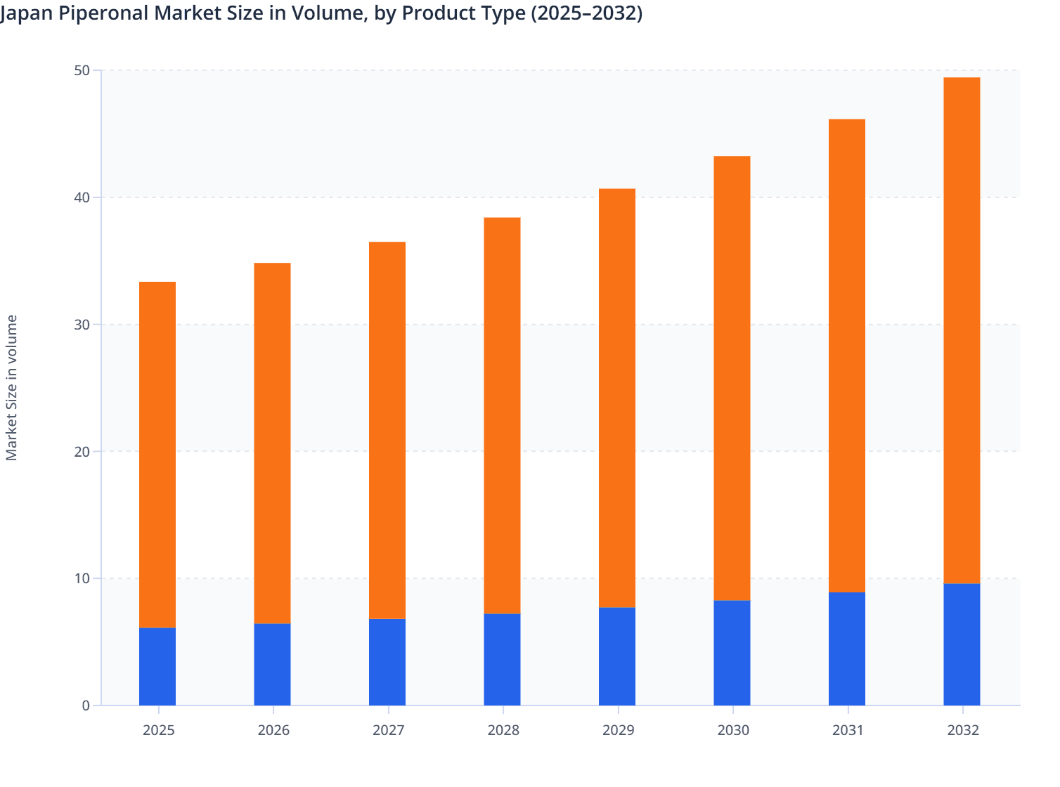 Japan Piperonal Market Size in Volume, by Product Type (2025–2032)