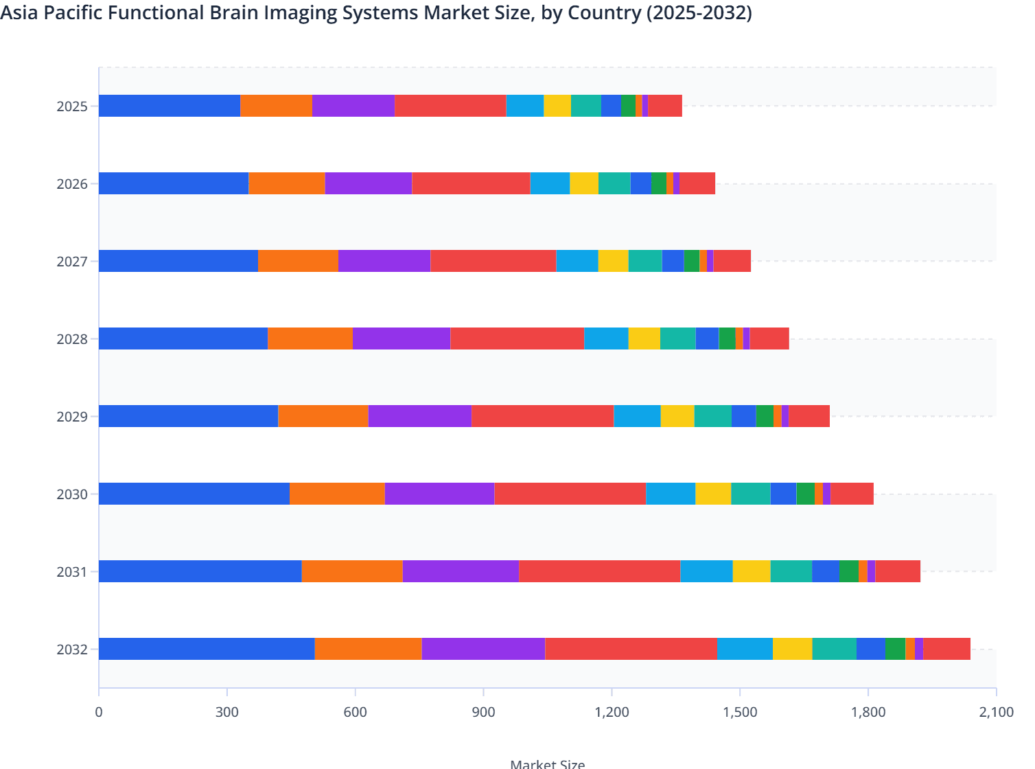 Asia Pacific Functional Brain Imaging Systems Market Size, by Country (2025-2032)