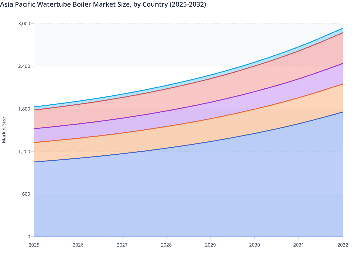 Asia Pacific Watertube Boiler Market Size, by Country (2025-2032)