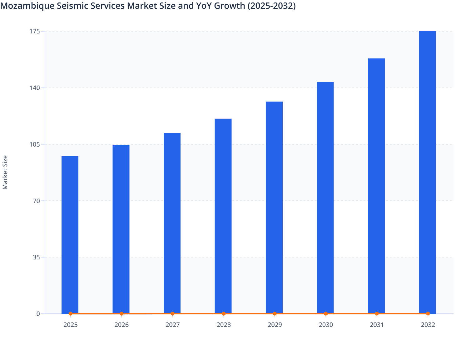 Mozambique Seismic Services Market Size and YoY Growth (2025-2032)