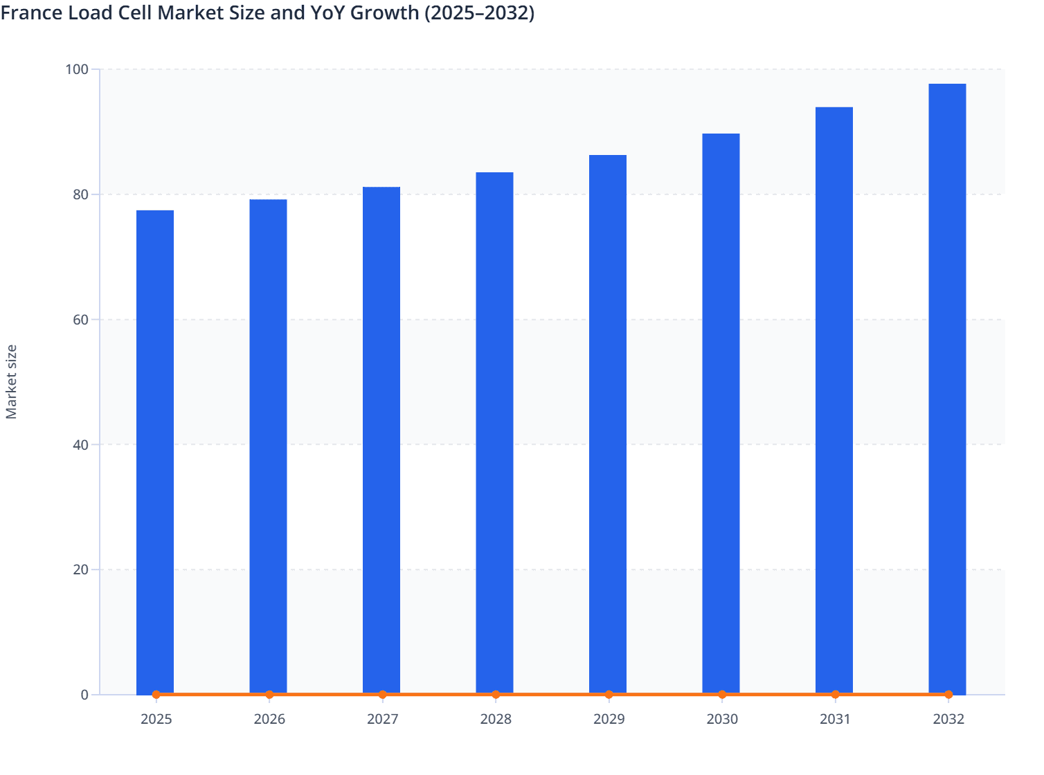 France Load Cell Market Size and YoY Growth (2025–2032)
