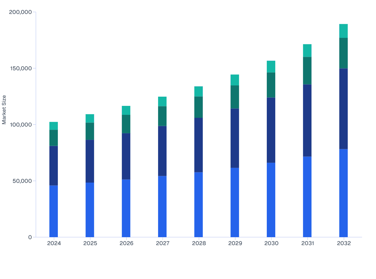North America Veterinary Ocular Medicine Market Size, by Others Product Classification (2024-2032)