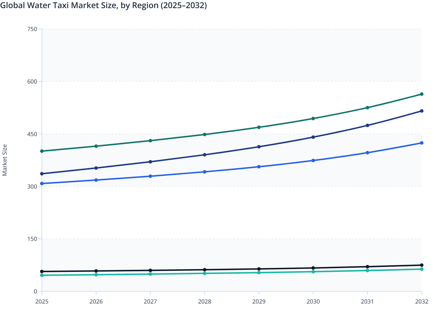 Global Water Taxi Market Size, by Region (2025–2032)
