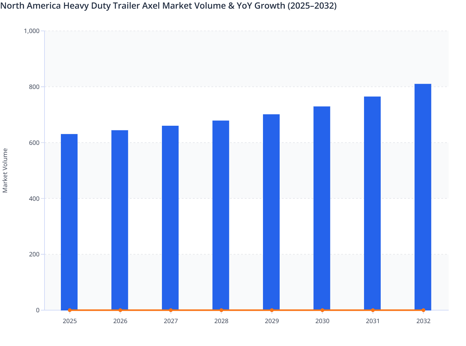 North America Heavy Duty Trailer Axel Market Volume & YoY Growth (2025–2032)