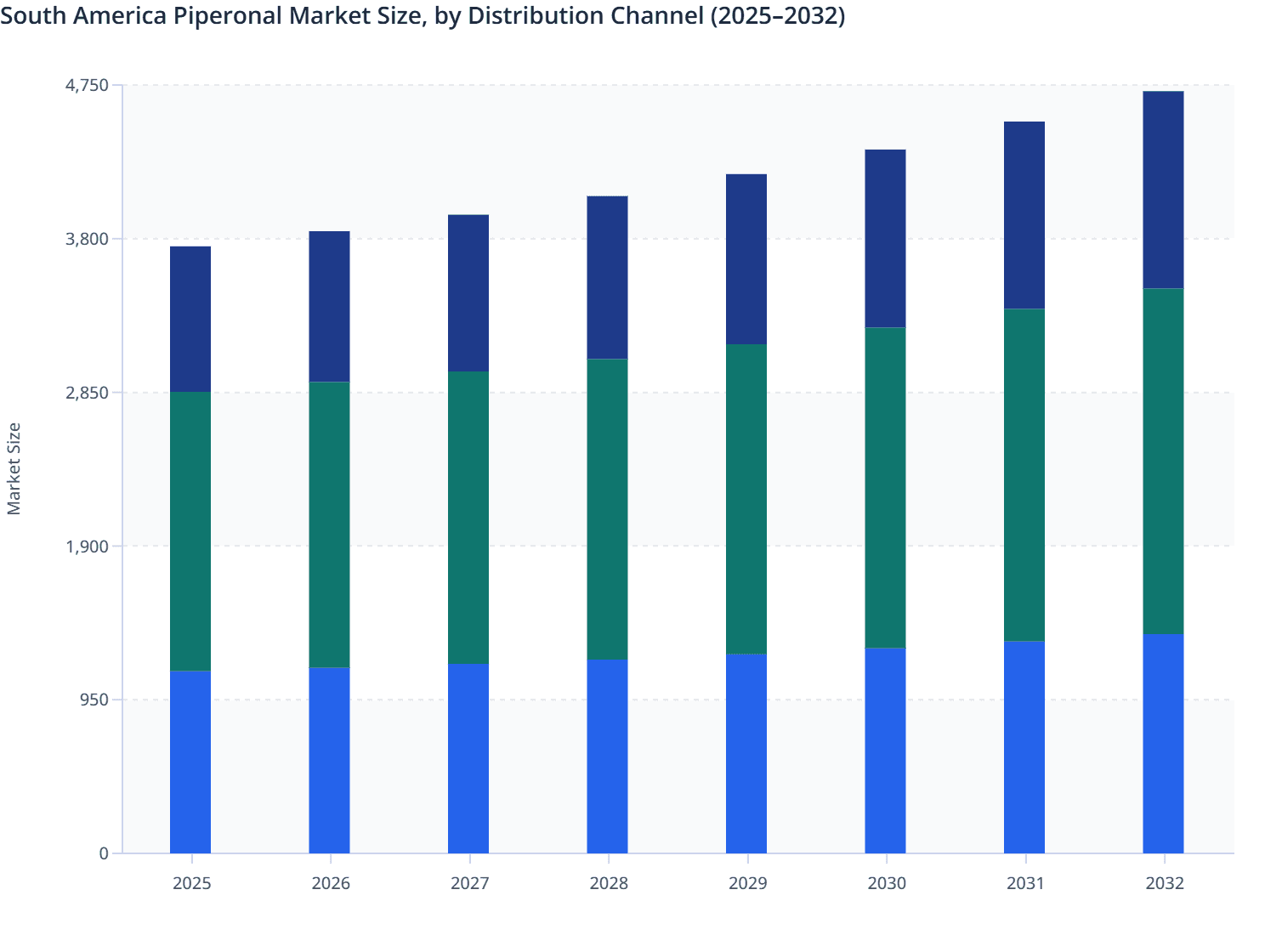 South America Piperonal Market Size, by Distribution Channel (2025–2032)