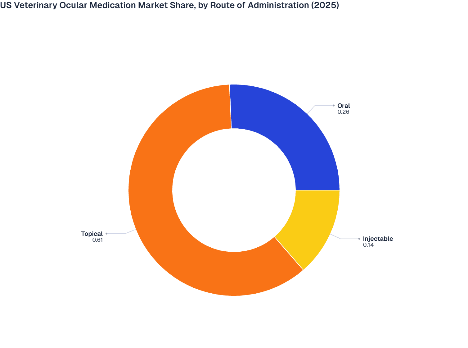 US Veterinary Ocular Medication Market Share, by Route of Administration (2025)