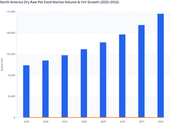 Premium Convenience Formats and Retail Accessibility to Drive North America Dry Raw Pet Food Market Growth (2025–2032)