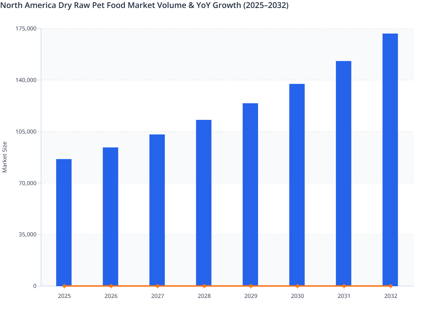 North America Dry Raw Pet Food Market Volume & YoY Growth (2025–2032)