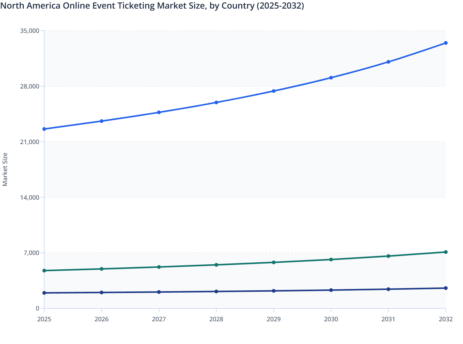North America Online Event Ticketing Market Size, by Country (2025-2032)