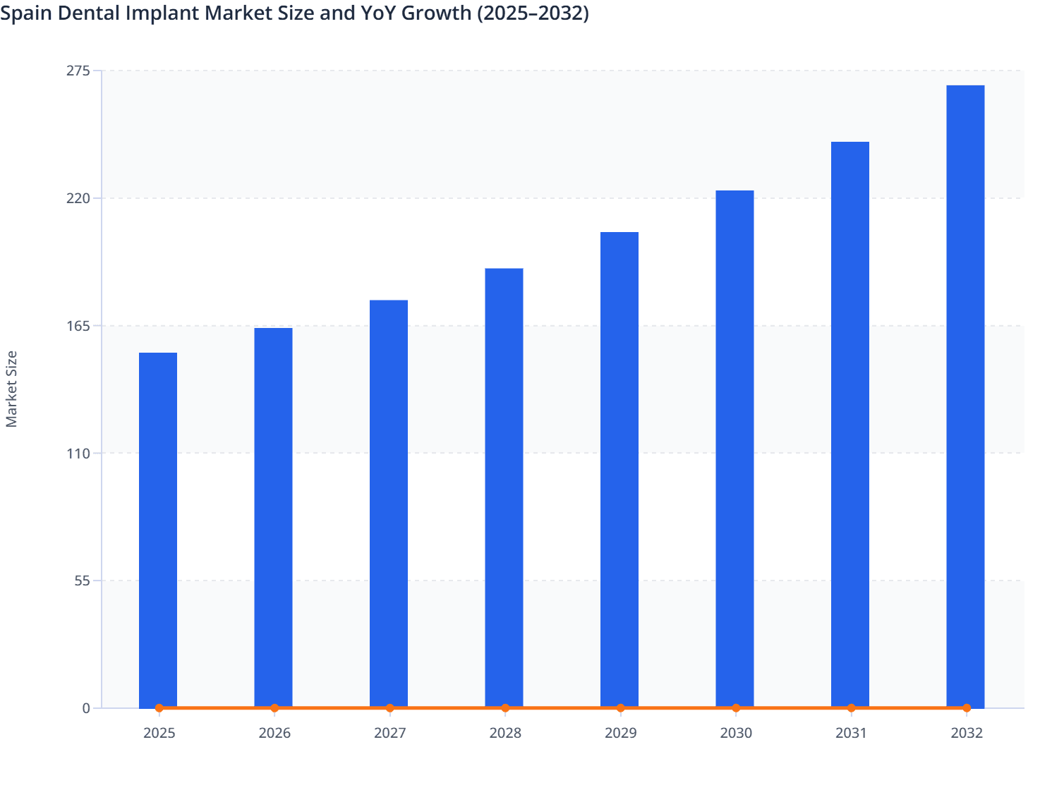 Spain Dental Implant Market Size and YoY Growth (2025–2032)
