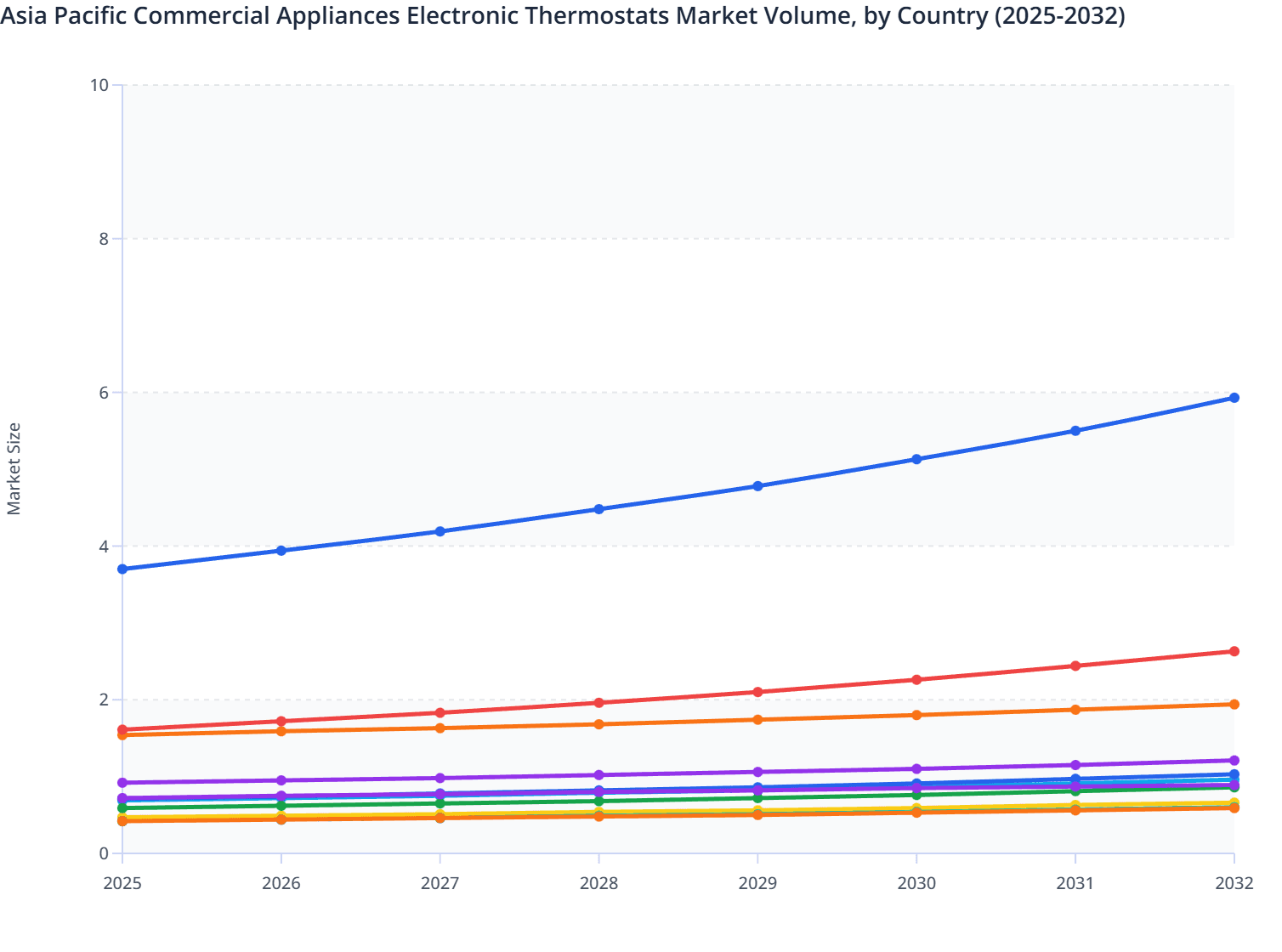Asia Pacific Commercial Appliances Electronic Thermostats Market Volume, by Country (2025-2032)