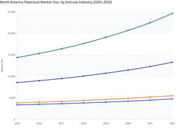 North America Piperonal Market: Personal Care & Cosmetics Command End Use Growth