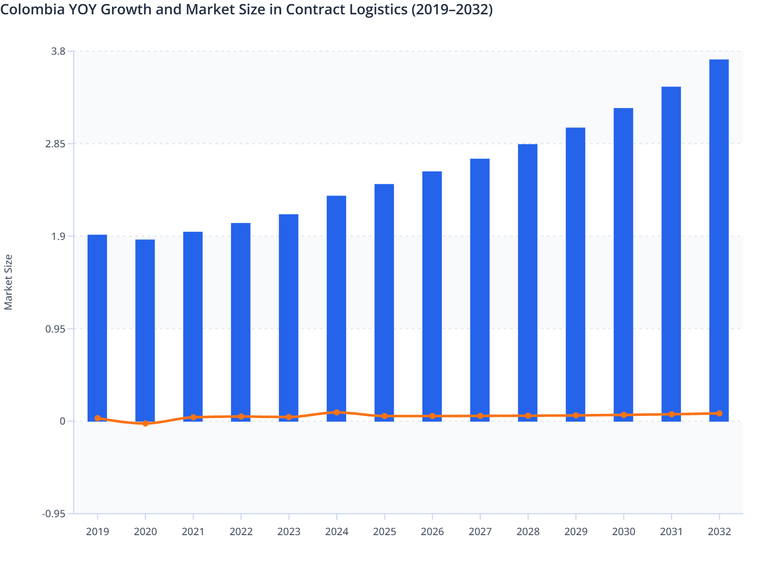 Colombia Contract Logistics Market Size and YoY Growth (2019–2032)
