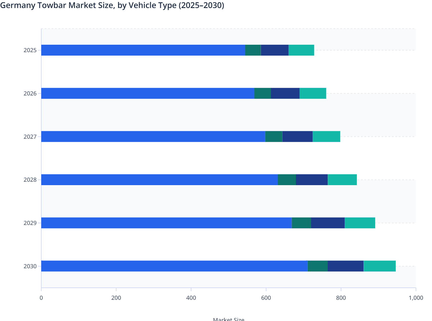 Germany Towbar Market Size, by Vehicle Type (2025–2030)