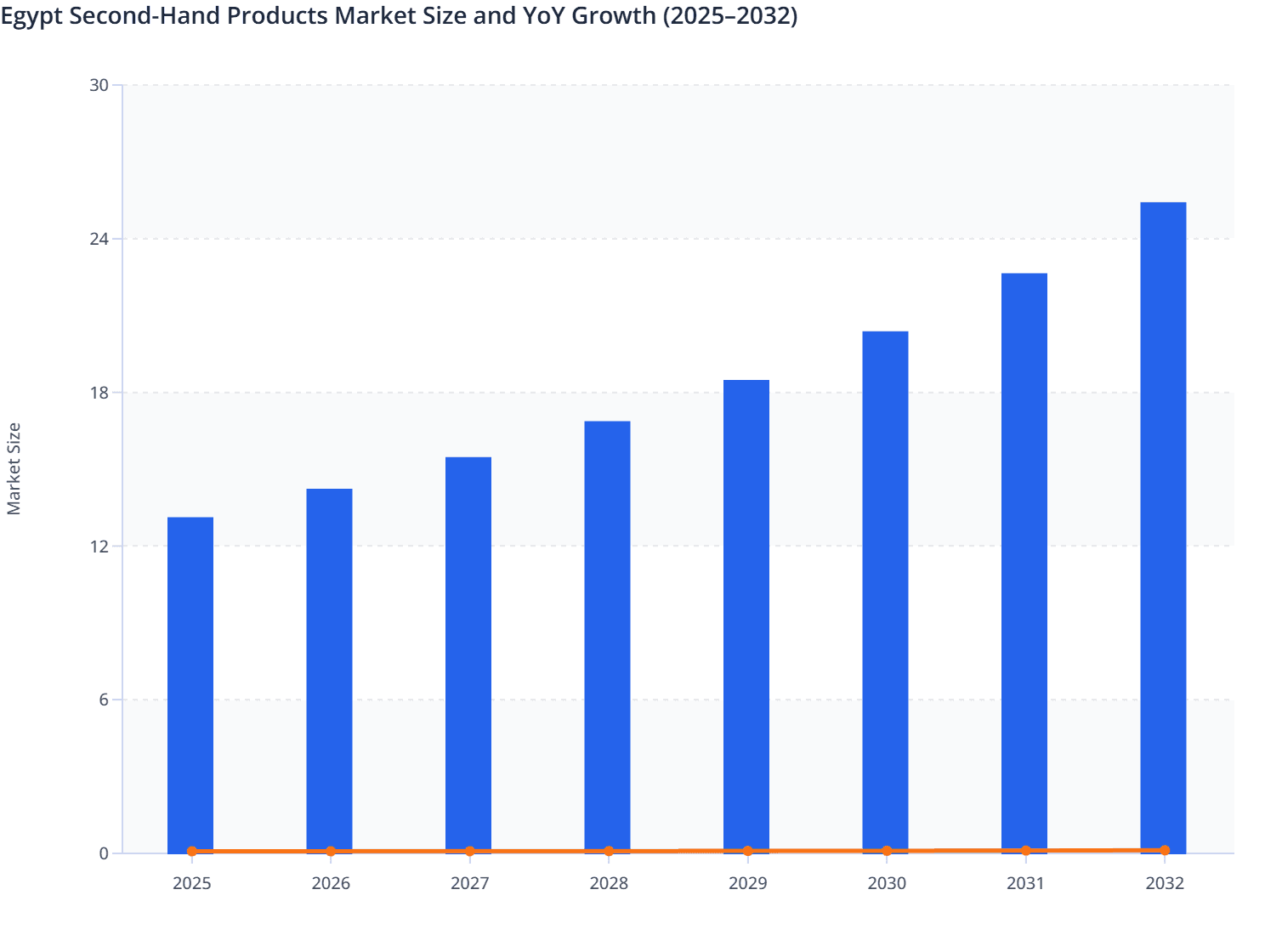 Egypt Second-Hand Products Market Size and YoY Growth (2025–2032)