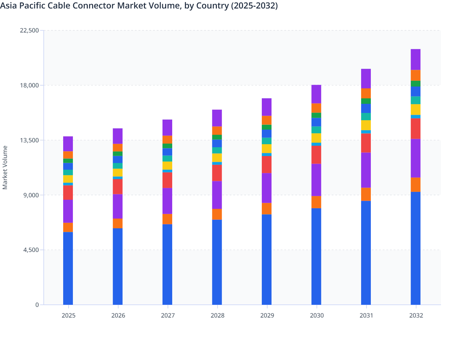 Asia Pacific Cable Connector Market Volume, by Country (2025-2032)