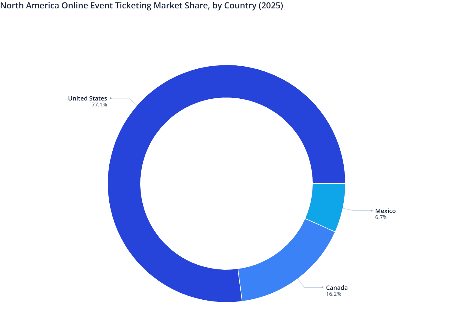 North America Online Event Ticketing  Market Share, by Country (2025)